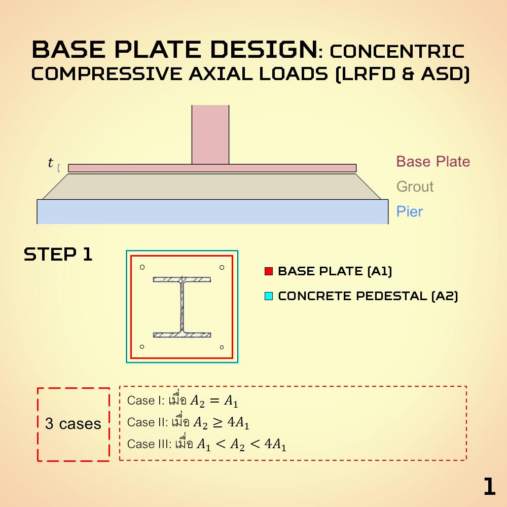 ขั้นตอน การออกแบบ Column Base Plate ที่รับเฉพาะแรงอัด (Base Plate with Concentric Axial Loads)