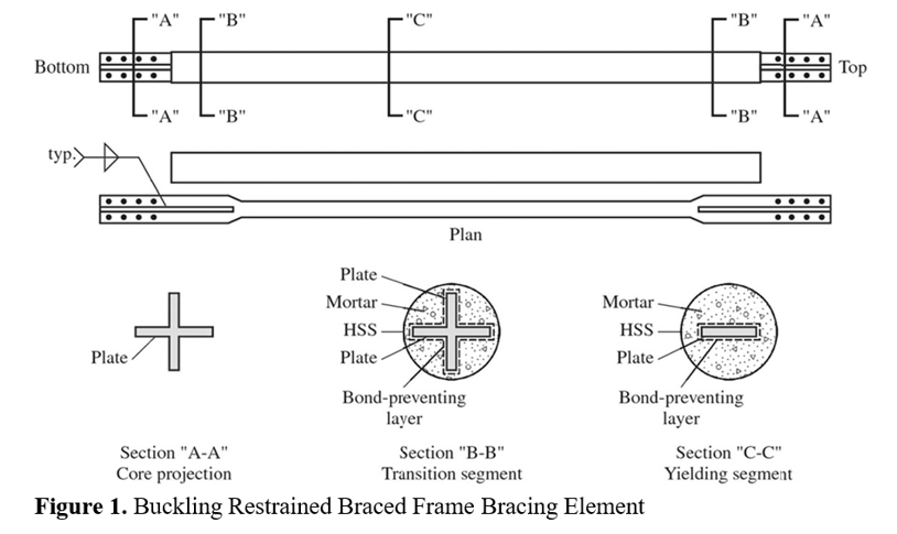 Buckling-Restrained Braced Frames