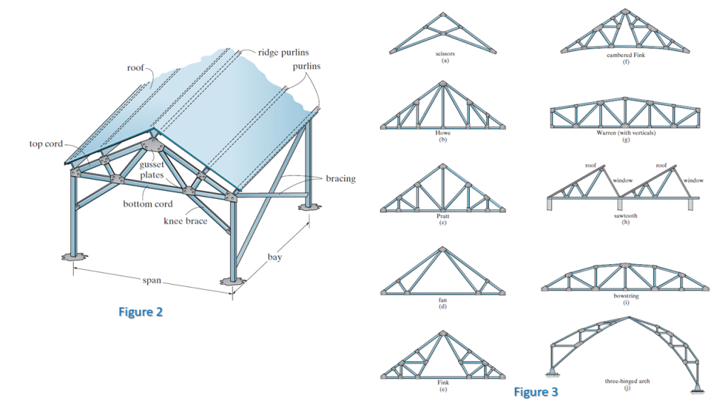 Truss Systems for Building Roofs and Bridges: A Comprehensive Overview