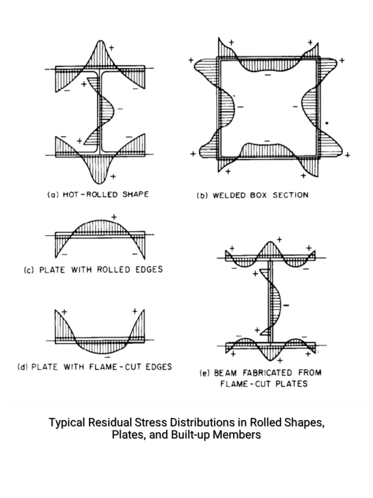 Residual Stresses in Steel Products and Their Impact on Fabrication for Bridge Design