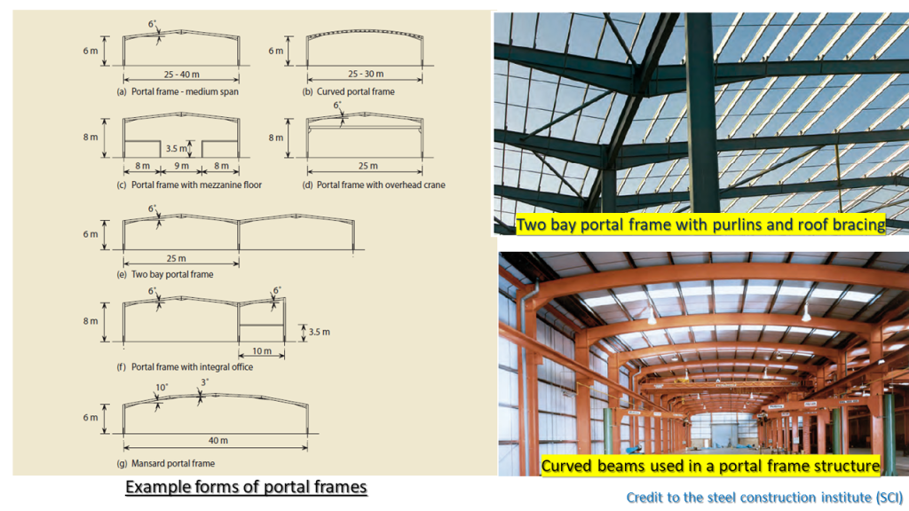 Structural Systems for Industrial Buildings